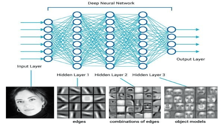 Why choosing Deep Learning for Image Classification